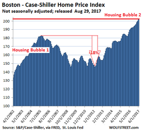 цены на недвижимость в Бостоне