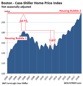 цены на недвижимость в Бостоне