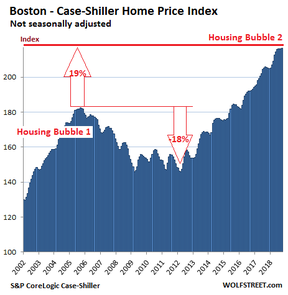 Бостон – индекс цен на жилье Кейса – Шиллера