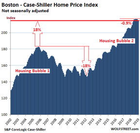 рынок жилья Бостона