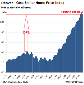 Денвер – индекс цен на жилье Кейса – Шиллера