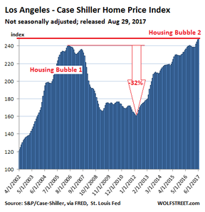 цены на недвижимость в Лос-Анджелесе