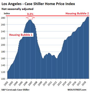 цены на недвижимость в Лос Анджелесе