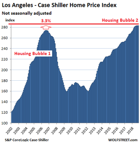 Лос-Анджелес – индекс цен на жилье Кейса – Шиллера