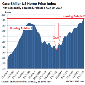 американский индекс цен на недвижимость Кейса – Шиллера