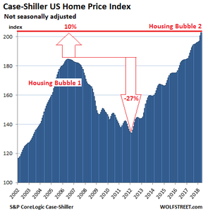 пузырь недвижимости в США