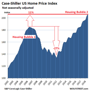 жилищные пузыри в США