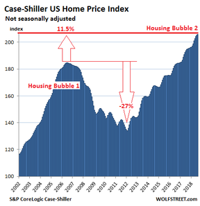 индекс цен на жилье в США Кейс-Шиллер