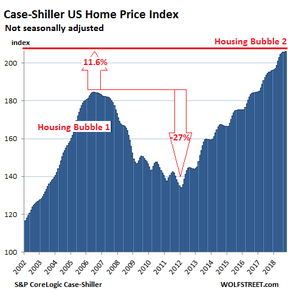 Американский индекс цен на жилье Кейса – Шиллера
