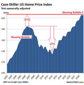 рынок недвижимости США