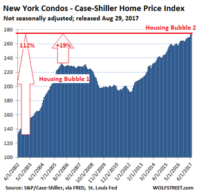 цены на недвижимость в Нью-Йорке