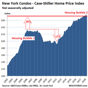 пузырь недвижимости на квартиры в Нью-Йорке