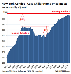 цены на квартиры в городе Нью-Йорке