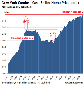 Квартиры в Нью-Йорке – индекс цен на жилье Кейса – Шиллера