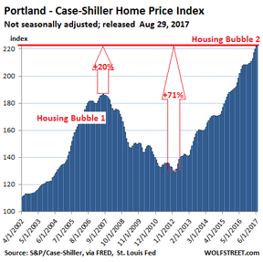 цены на недвижимость в Портланде