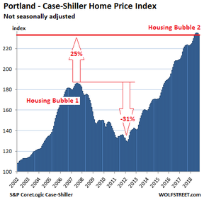Портленд – индекс цен на жилье Кейса – Шиллера