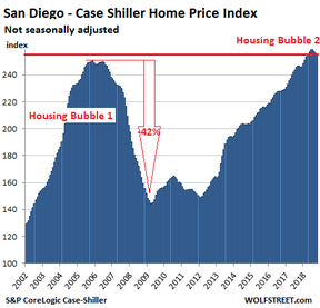 Сан-Диего – индекс цен на жилье Кейса – Шиллера