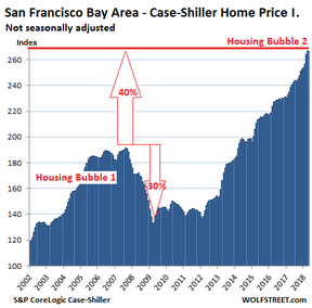 пузырь недвижимости в округе Сан-Франциско