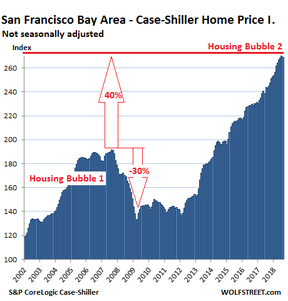 цены на недвижимость в Сан-Франциско