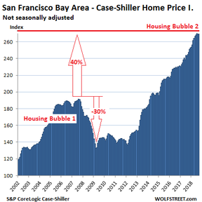 цены на недвижимость в Сан-Франциско