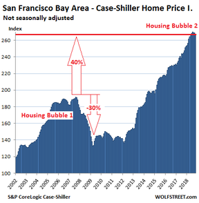 Область залива Сан-Франциско – индекс цен на жилье Кейса – Шиллера