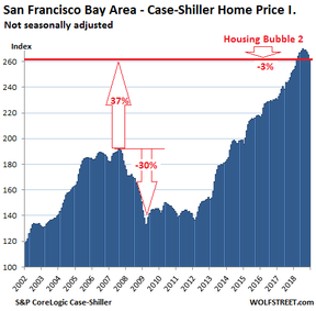 рынок недвижимости области залива Сан-Франциско