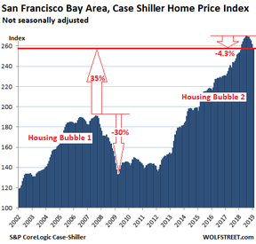 рынок жилья залива Сан-Франциско