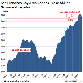 рынок квартир области залива Сан-Франциско