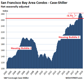 рынок жилья залива Сан-Франциско