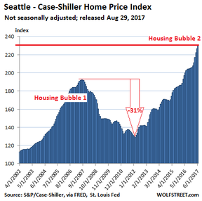 цены на недвижимость в Сиэттле