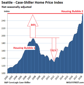 пузырь недвижимости в Сиэттле