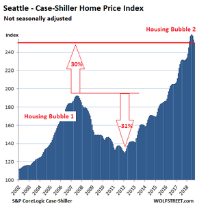 цены на недвижимость в Сиэтле