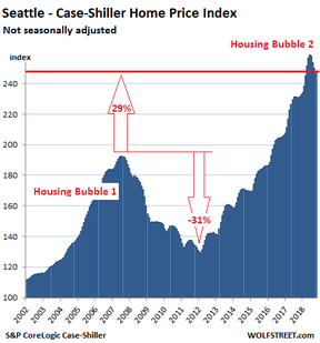 Сиэтл – индекс цен на жилье Кейса – Шиллера