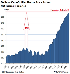 цены на недвижимость в Далласе – Форт-Уэрте