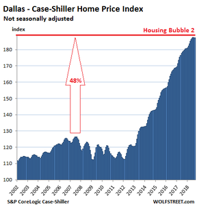 цены на недвижимость в Далласе