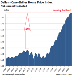 Даллас – индекс цен на жилье Кейса – Шиллера