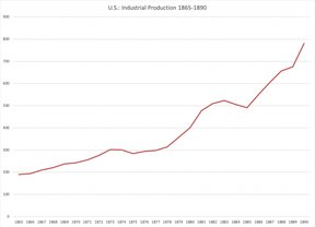 промышленное производствов США, 1865-1890