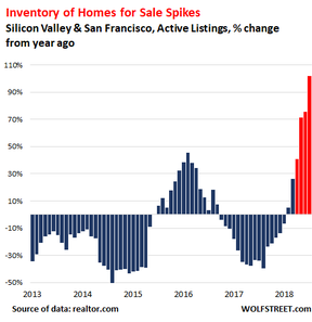 крах рынка недвижимости в Кремниевой долине и Сан-Франциско