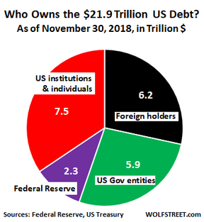 кто владеет государственным долгом США