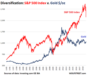 золото и акции