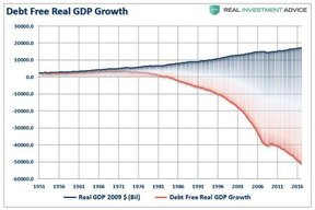 бездолговой рост реального ВВП США