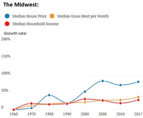 доходы и стоимость недвижимости в США