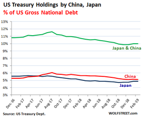 государственный долг США в собственности Японии и Китая