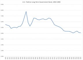 доходность долгосрочных правительственных облигаций США, 1850-1890