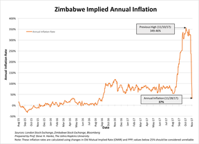 гиперинфляция в Зимбабве