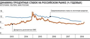 процентные ставки на российском рынке