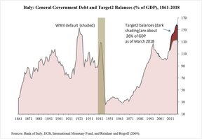 история итальянских государственных долгов