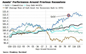 активы в периоды рецессий