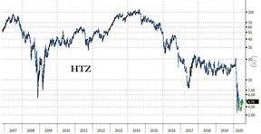 акции hertz
