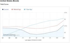 рынок американских облигаций
